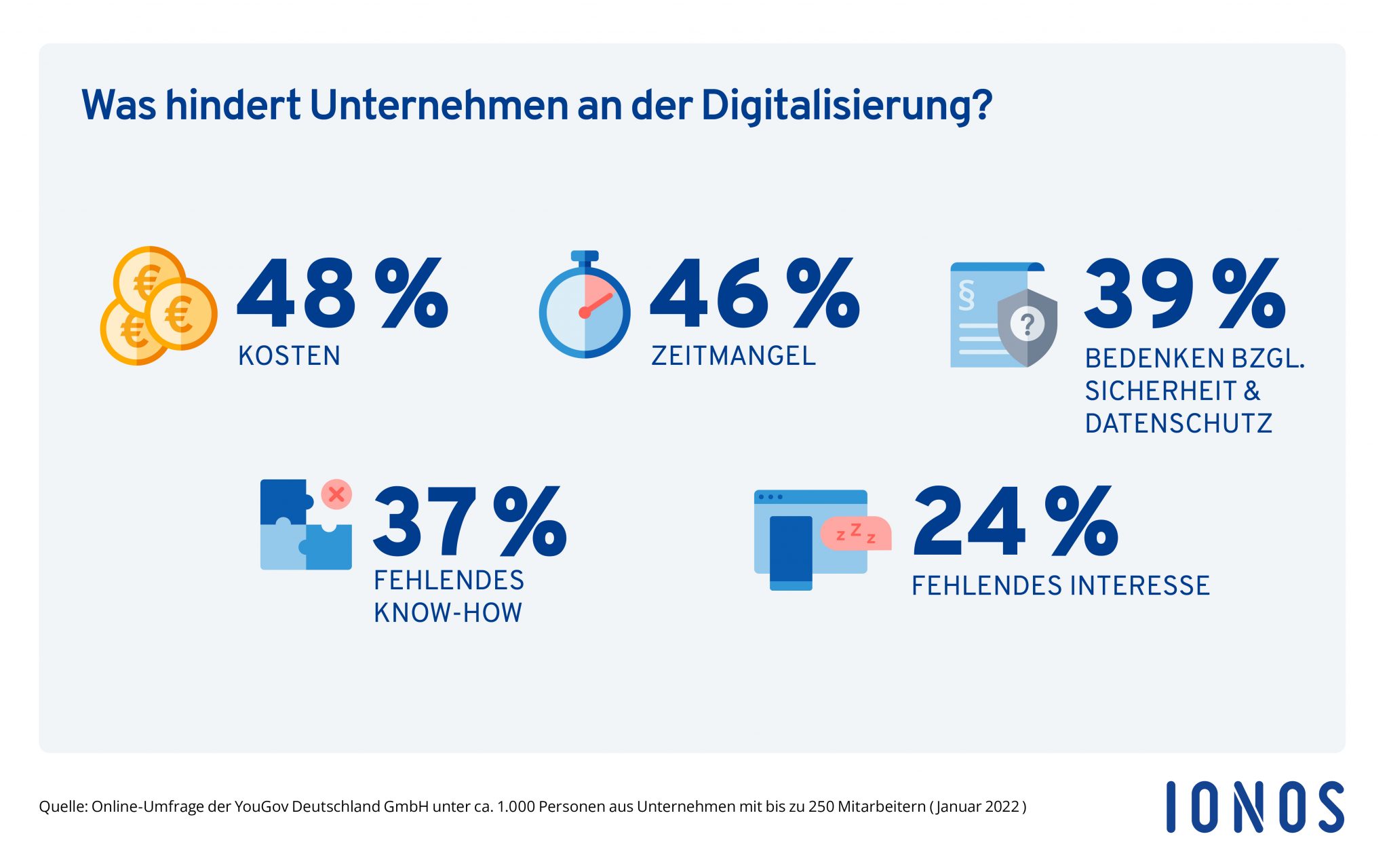 Kmu Digitalisierung Kosten Und Zeitmangel Sind Gr Te H Rden Ionos