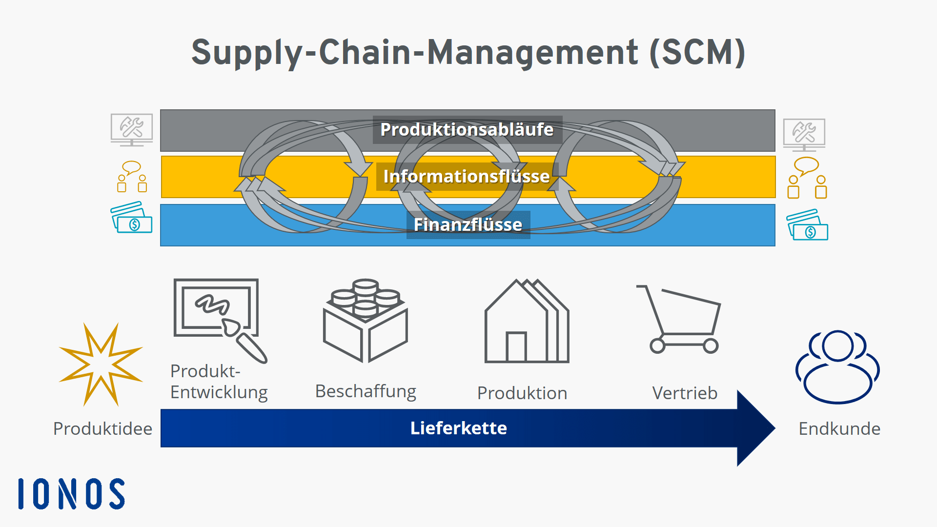 phd supply chain management germany