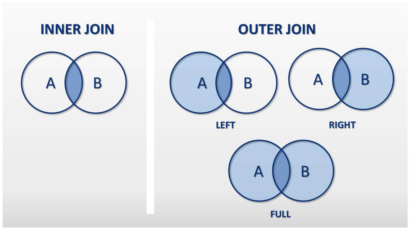 SQL OUTER JOINs Ein berblick ber Alle Typen IONOS