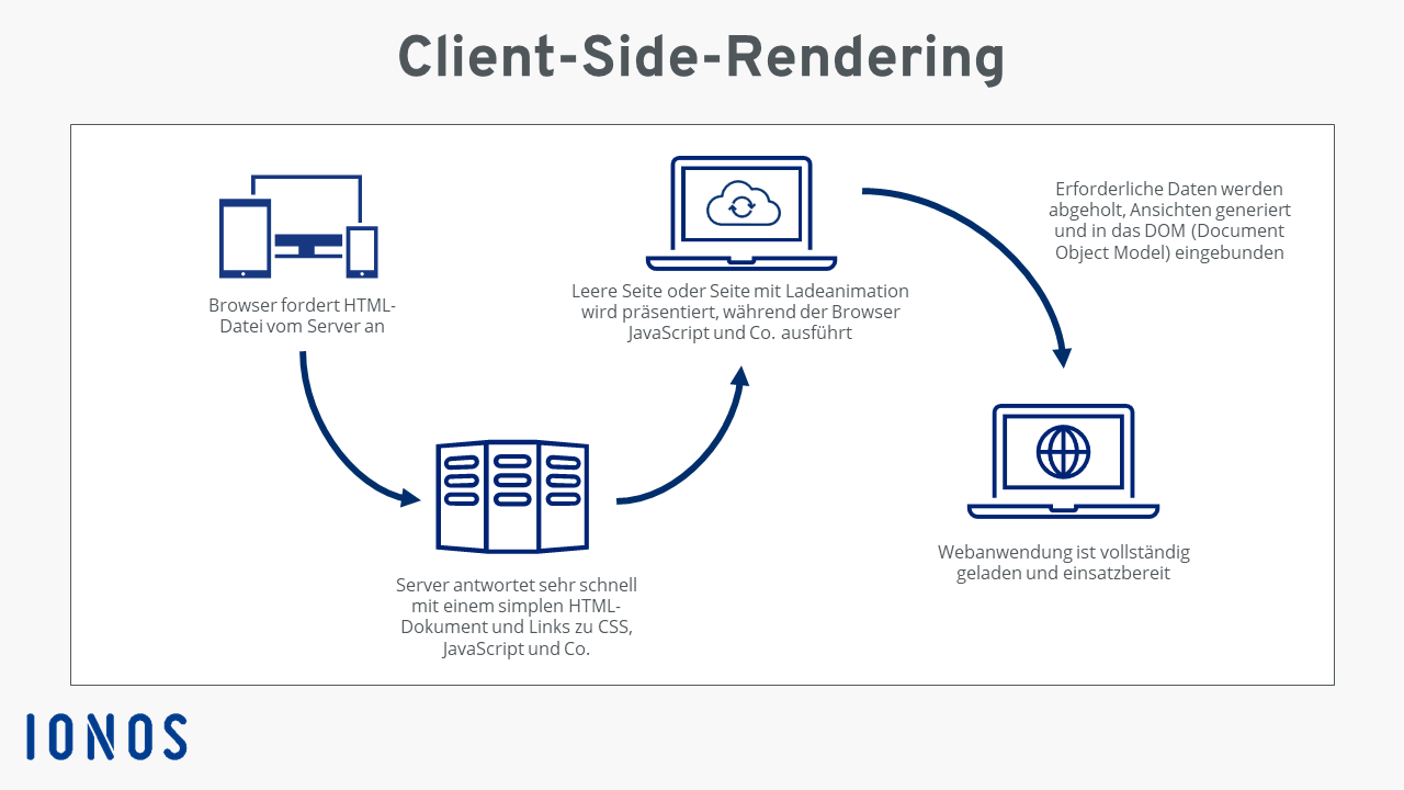 Server-Side-Rendering, Client-Side-Rendering oder Static-Site-Generation? -  IONOS