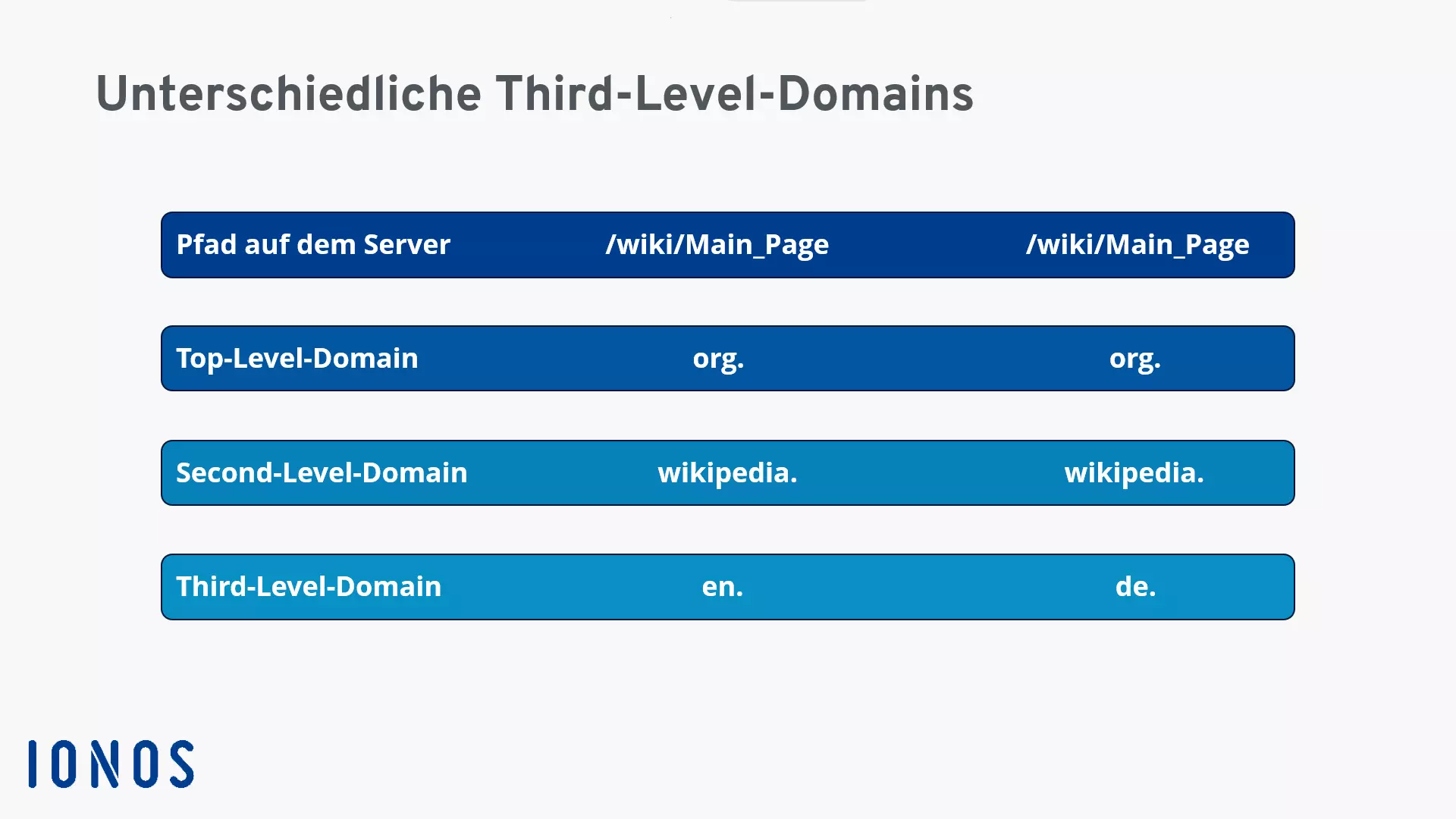 Unterschiedliche Third-Level-Domains von Wikipedia im Vergleich