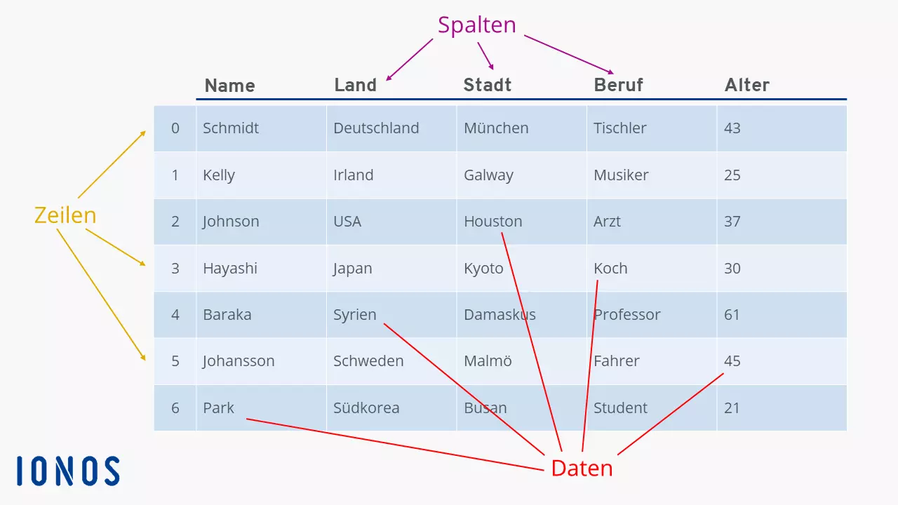 Der Aufbau eines Pandas DataFrames