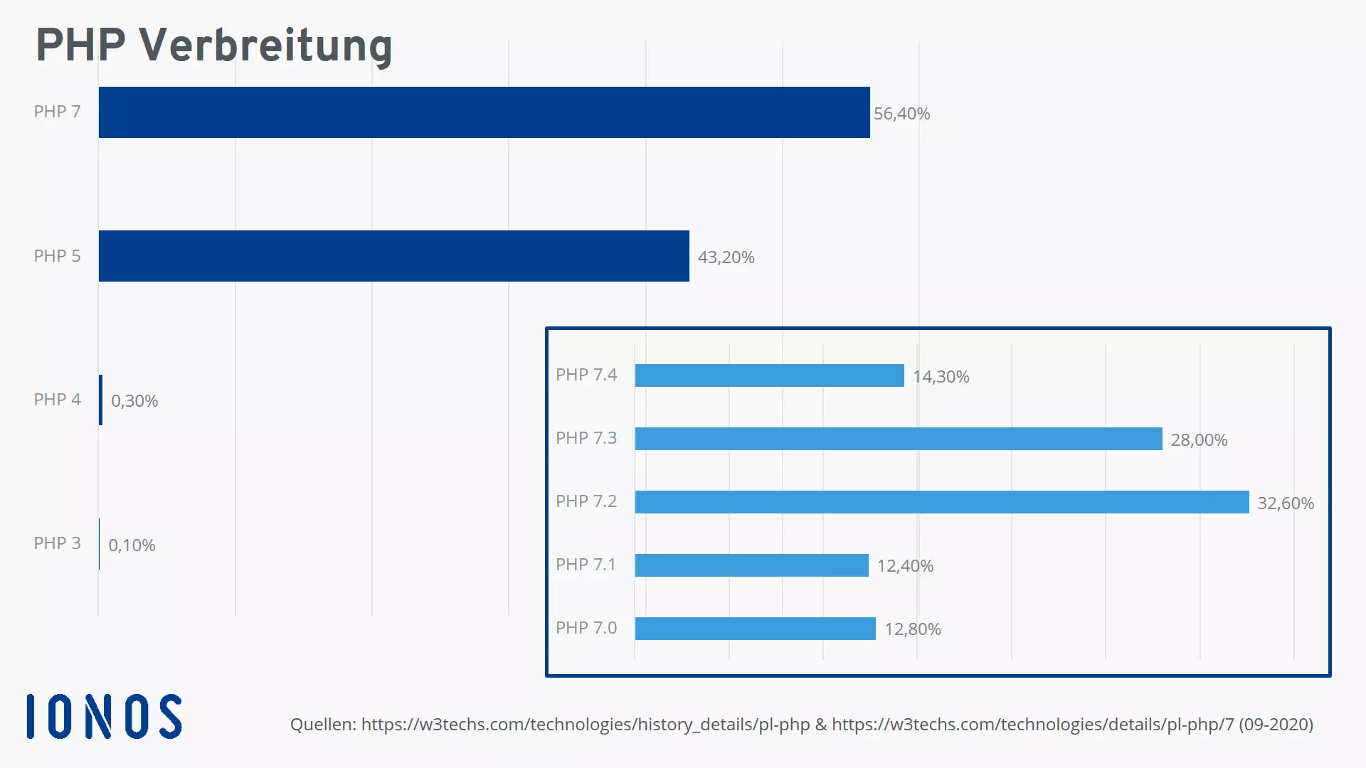 Statistik zur Verbreitung von verschiedenen PHP-Versionen