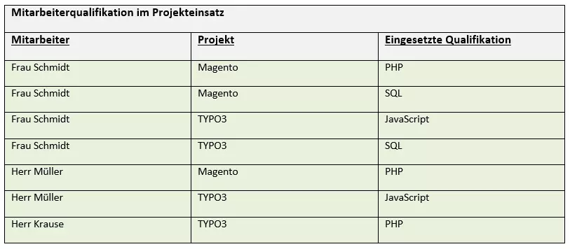 5. Normalform Beispiel 1