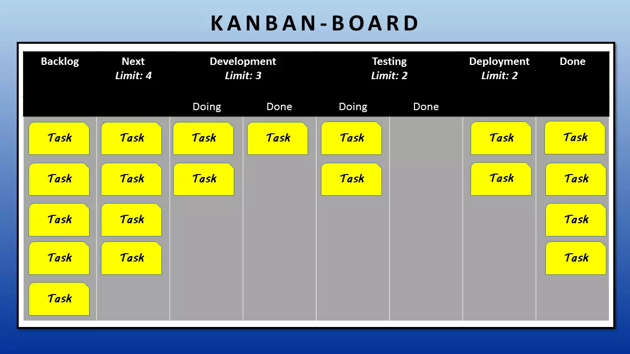 Beispiel eines Kanban-Boards