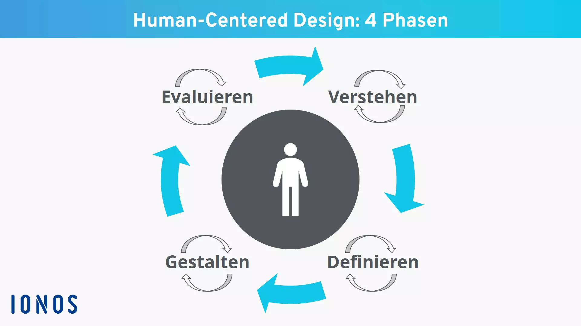 Die vier Phasen des Human-Centered-Design-Prozesses