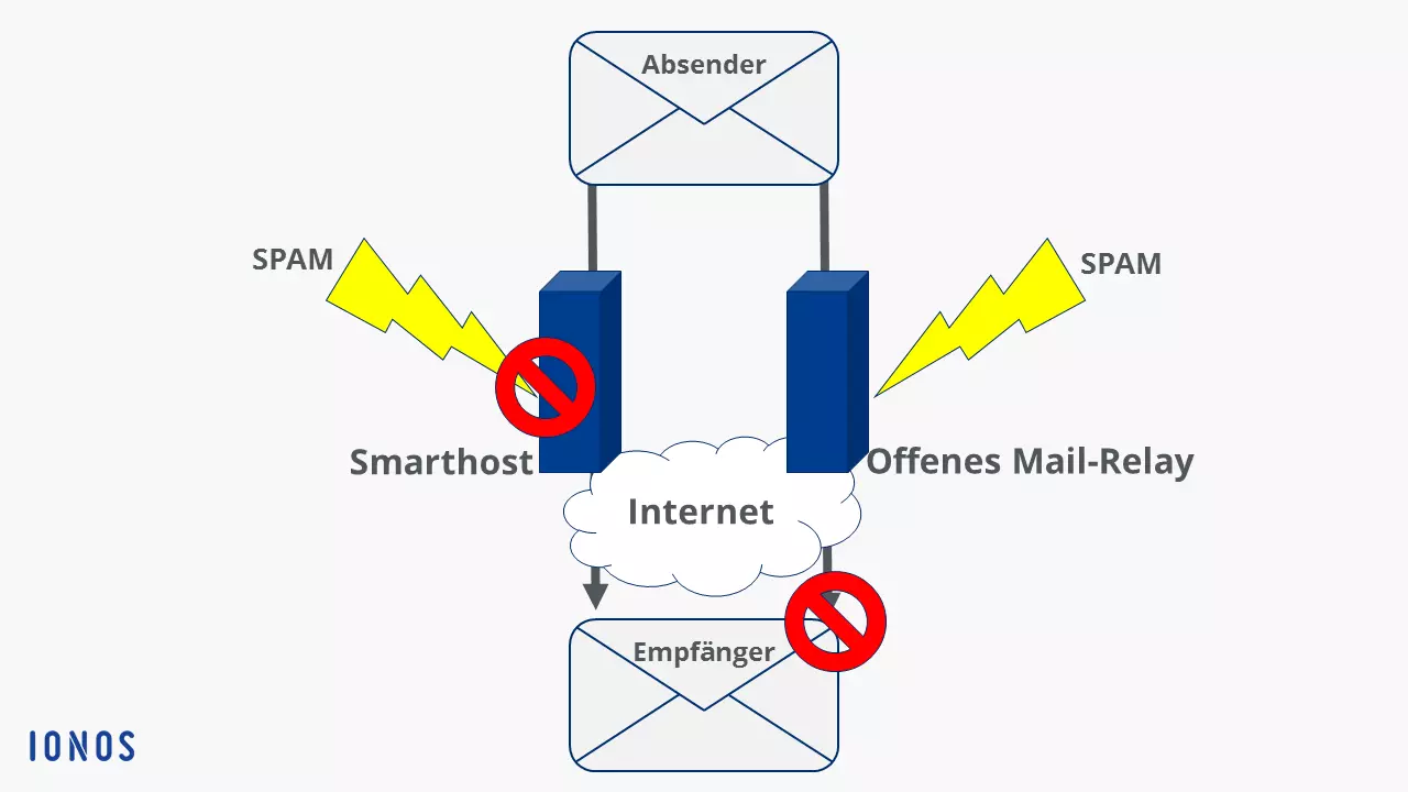 Schaubild Smarthost und offenes Mail-Relay