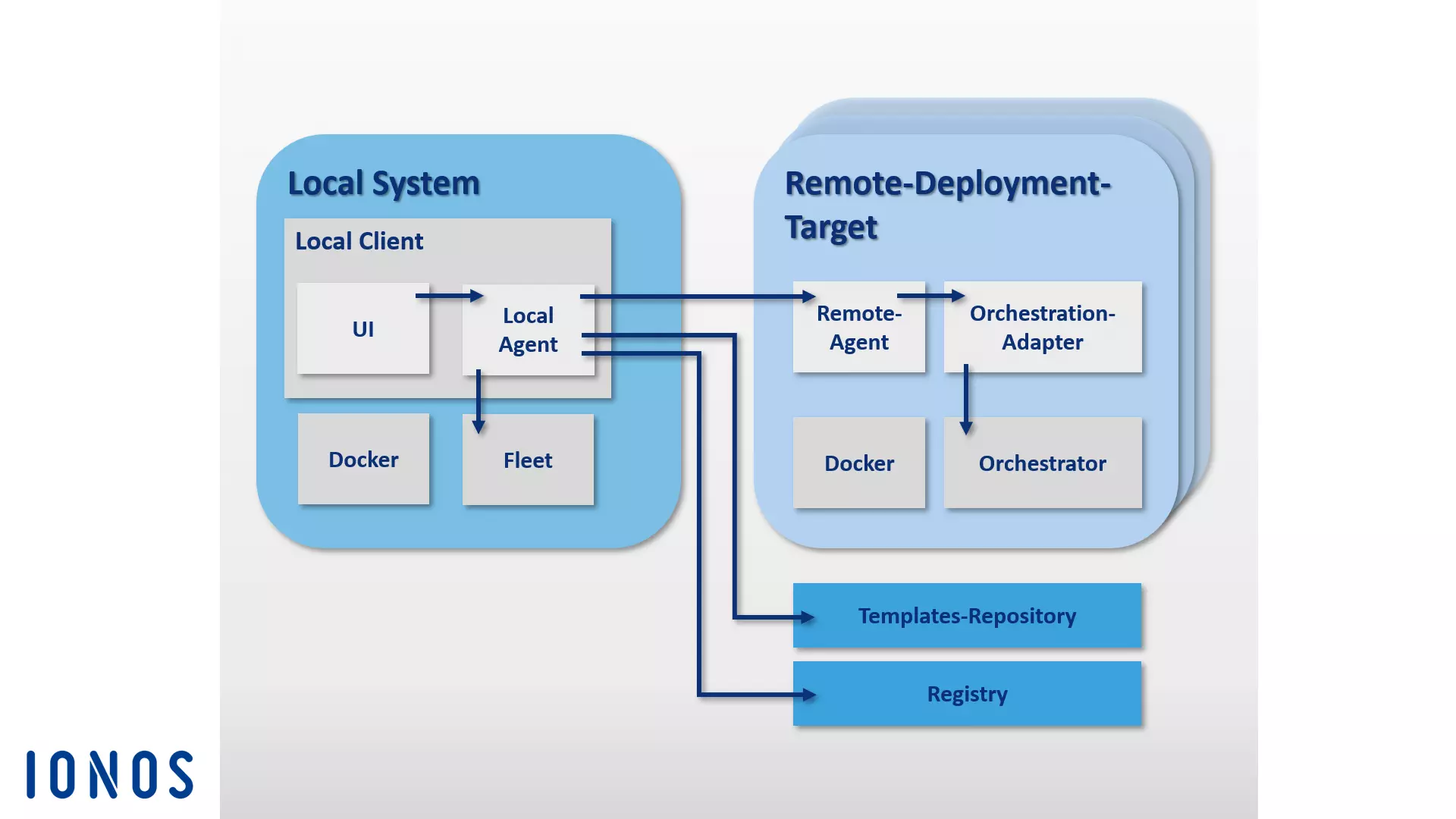 Schematische Darstellung der Software-Architektur des Container-Management-Tools Panamax