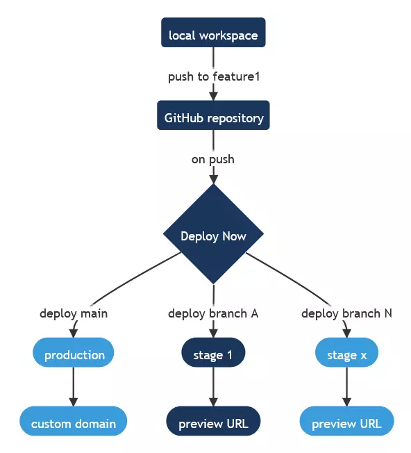 Schematische Darstellung verschiedener Deployment Branches bei Deploy Now