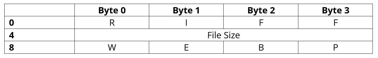 Aufbau des RIFF/WebP-Headers