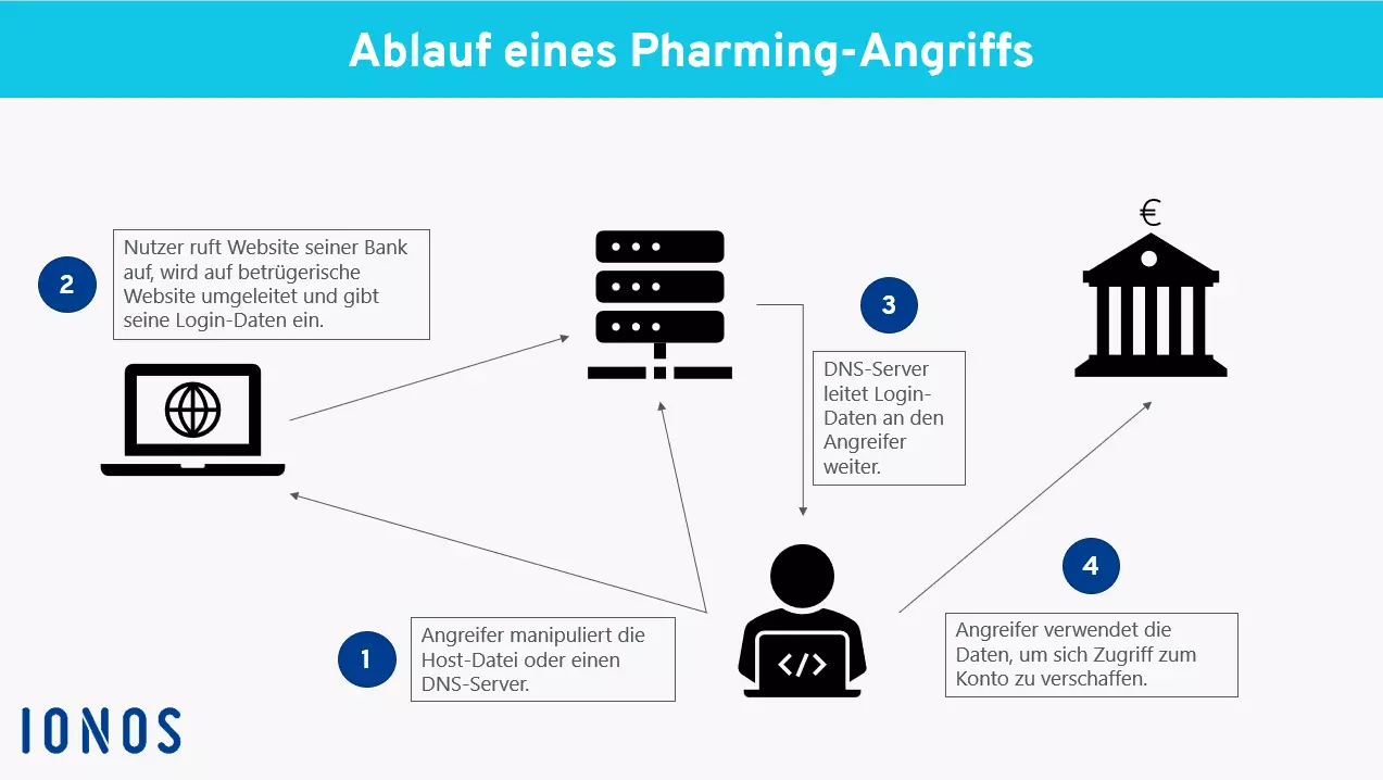 Darstelllung eines Pharming-Angriffs