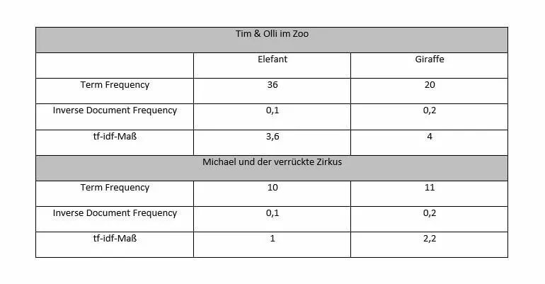 Information Retrieval Beispiel: Ergebnis Term Frequency, IDF und tf-idf