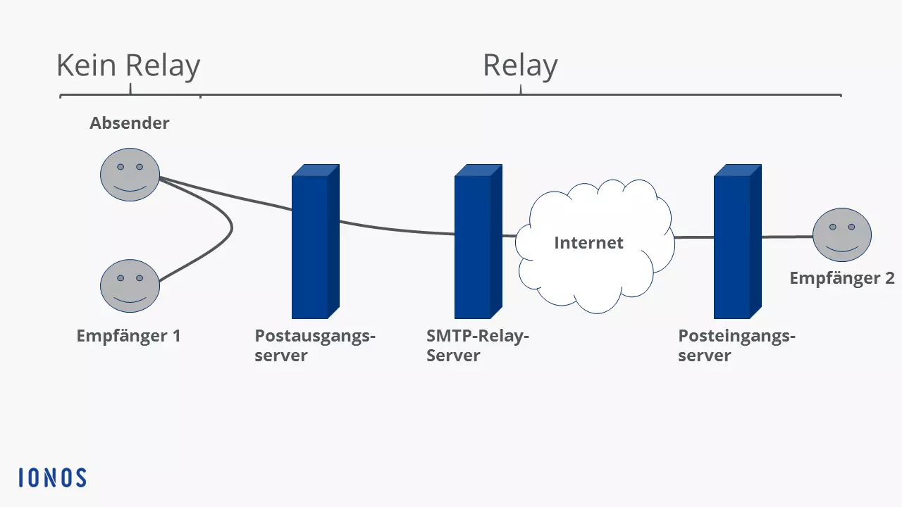 Schaubild SMTP-Relay