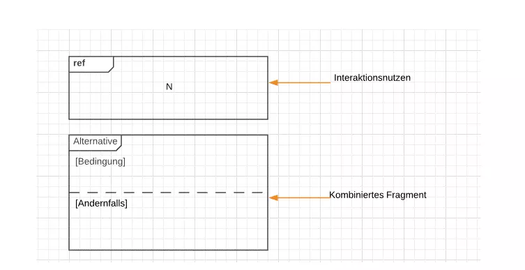 Notation für das Interaktionsfragment Interaktionsnutzen und das kombinierte Fragment „Alternative“