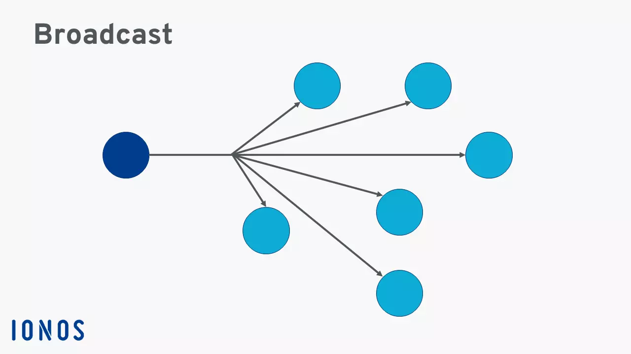 Schematische Darstellung der Broadcast-Kommunikationsform