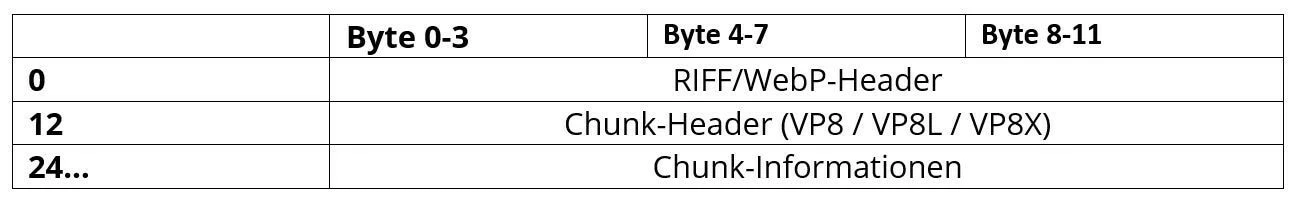 Aufbau von Dateien im WebP-Format 