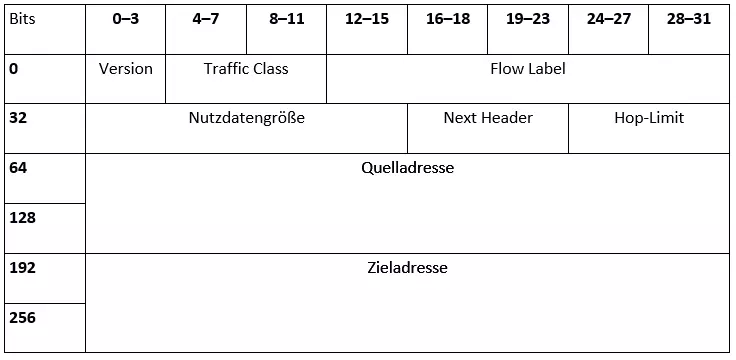 Aufbau des IPv6-Headers