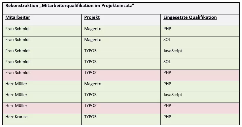 5. Normalform Beispiel 5