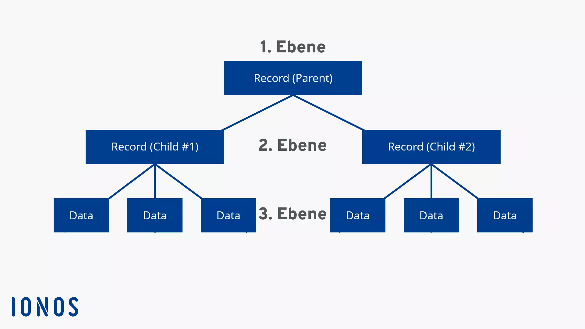 Hierarchisches Datenbankmodell