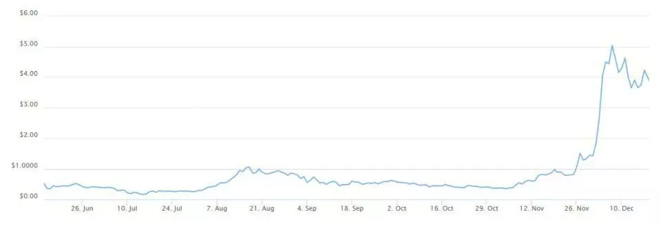 Kursverlauf IOTA/USD innerhalb eines Jahres