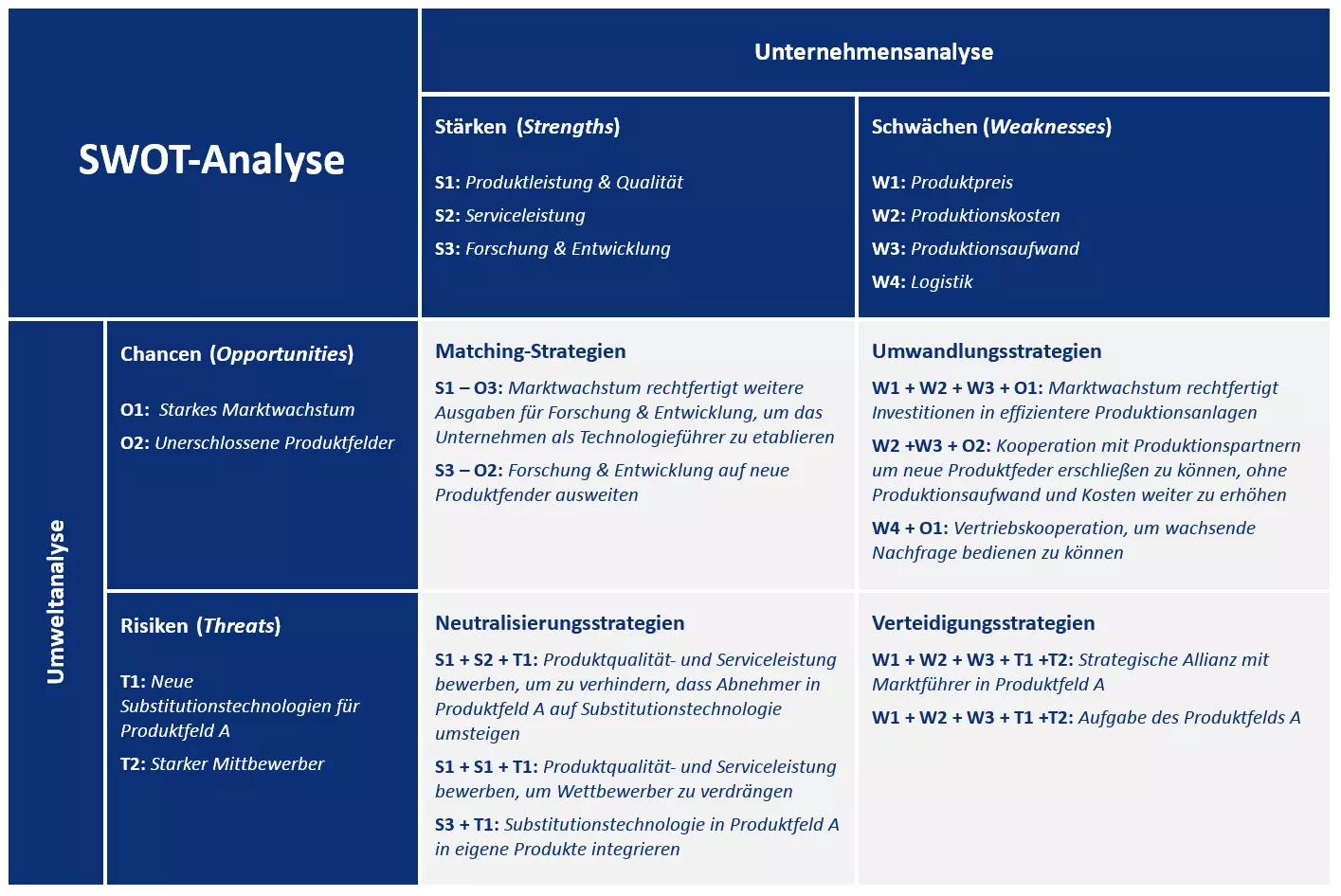 Beispiel einer SWOT-Matrix