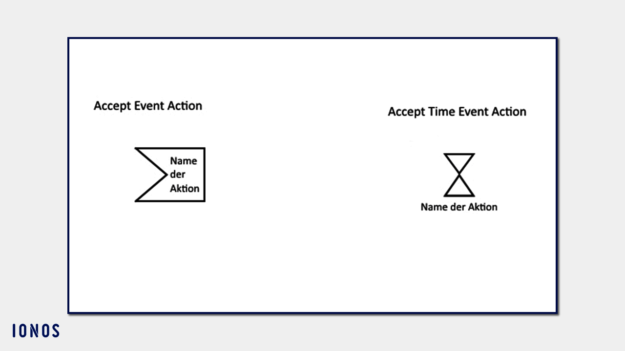 Uml Aktivitätsdiagramm Symbole And Beispiele Zum Erstellen Und Zeichnen Ionos