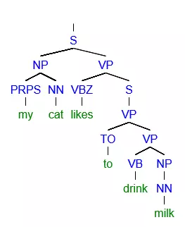 Baumdiagramm für den Satz: „My cat likes to drink milk“