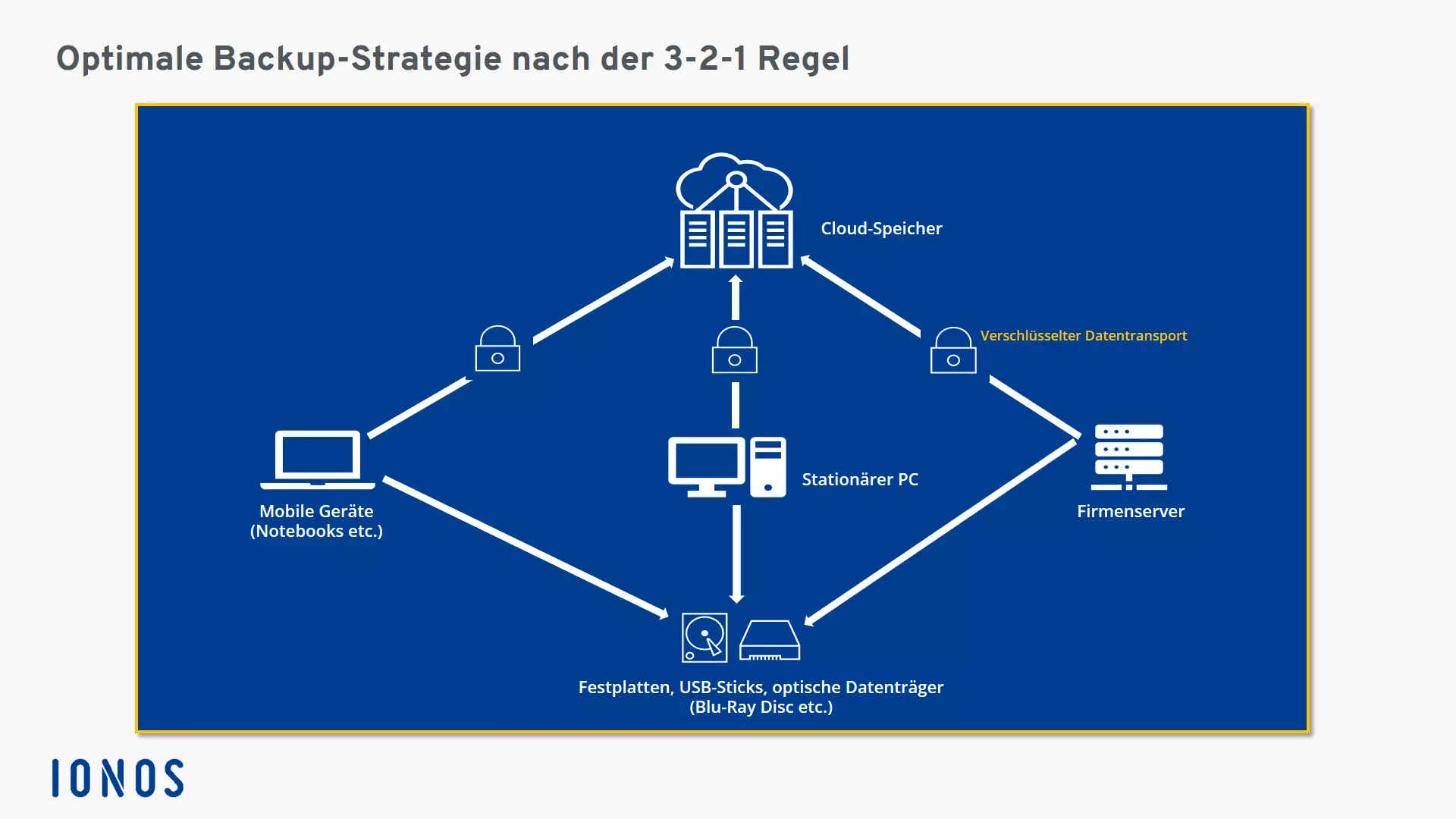 Die 3-2-1-Backup-Regel einfach erklärt