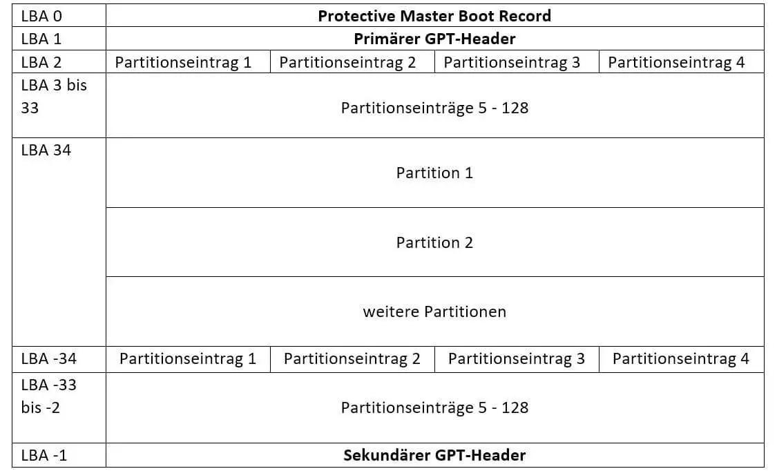 Grafische Darstellung des GPT-Schemas