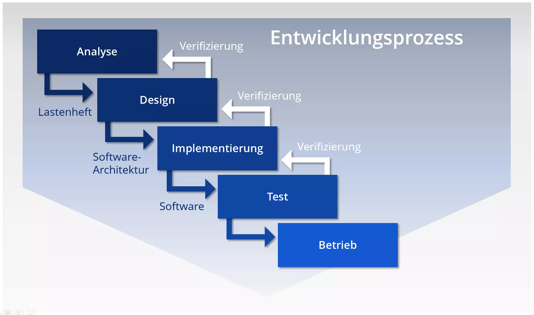 Das Wasserfallmodell, dargestellt in einer vereinfachenden Grafik