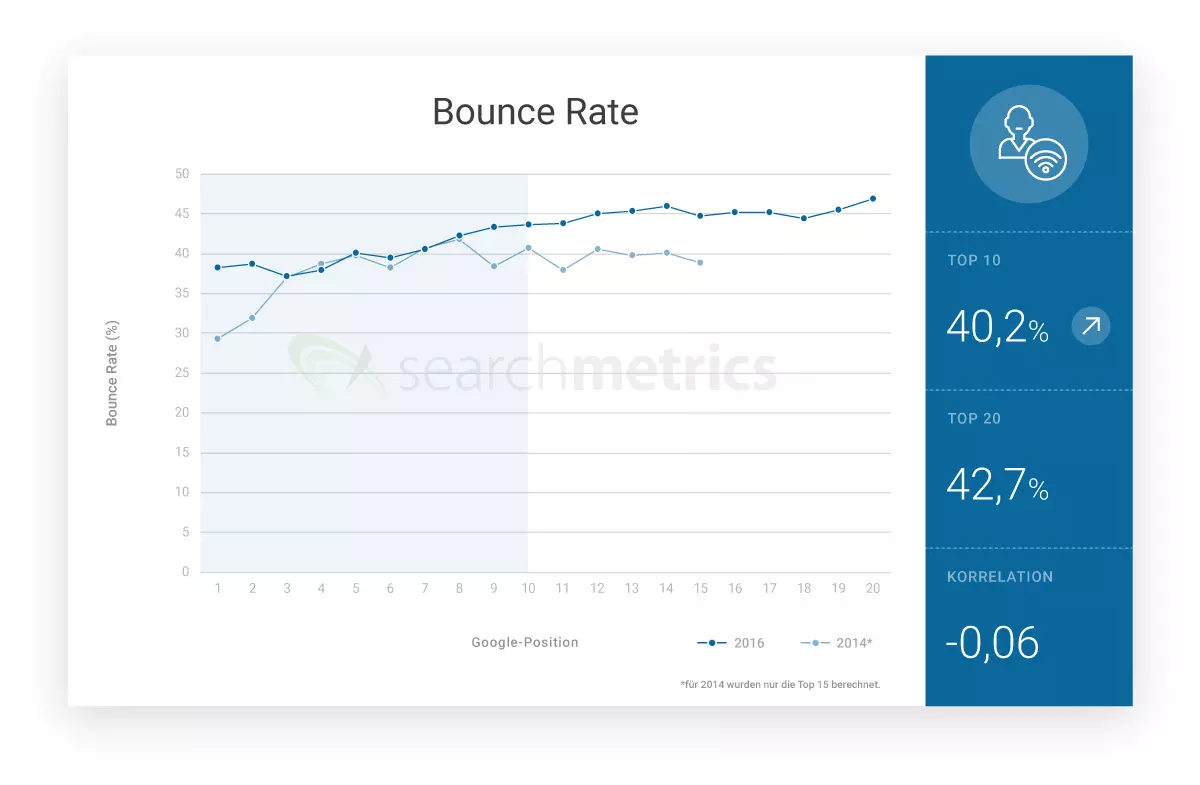 Diagramm: Bounce-Rate (Absprungrate)