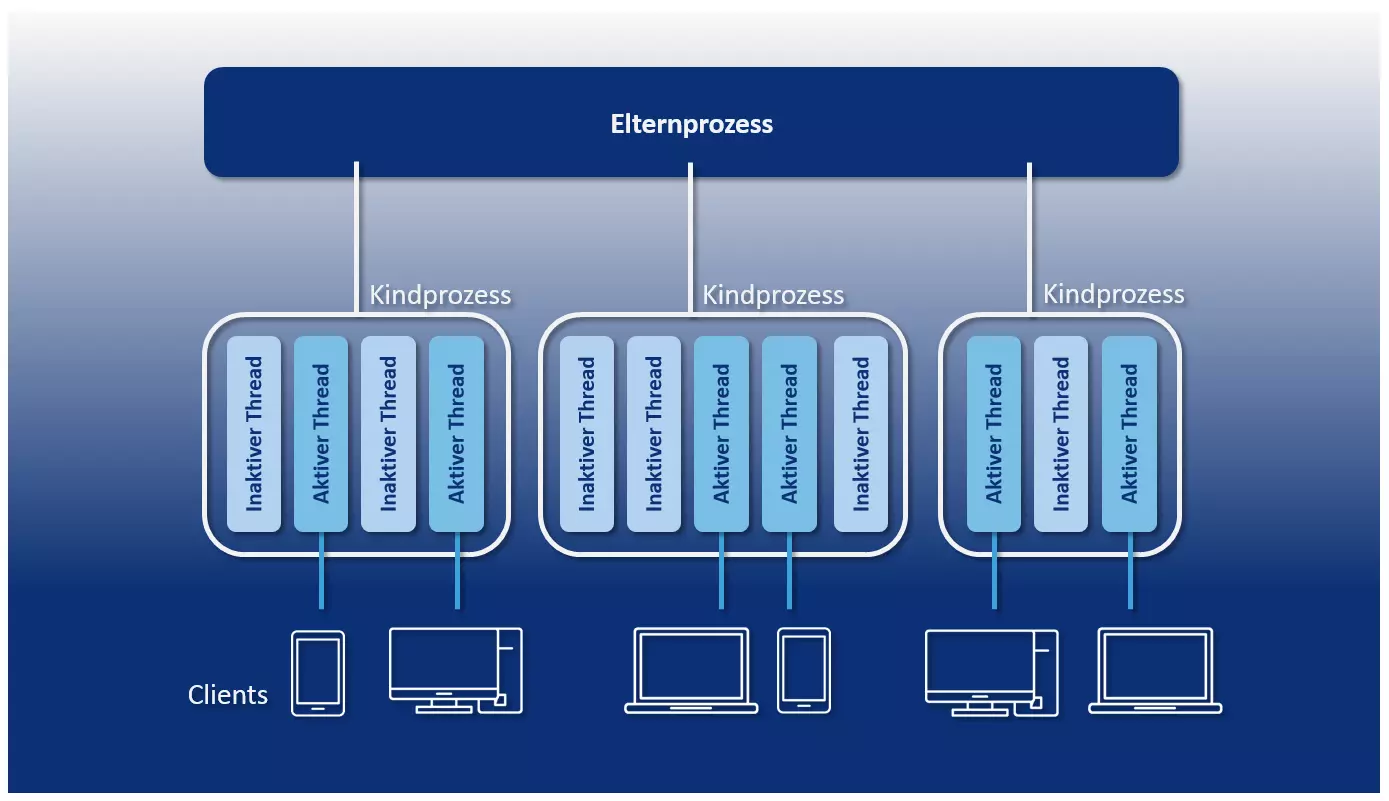 Schematische Darstellung der Apache-Architektur mit mpm_worker