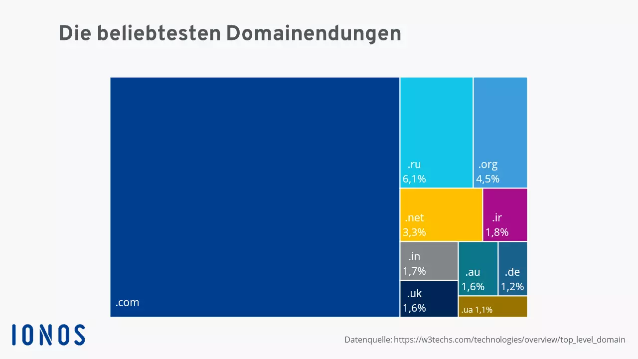 Diagramm der 10 beliebtesten Domainendungen laut W3Techs.com