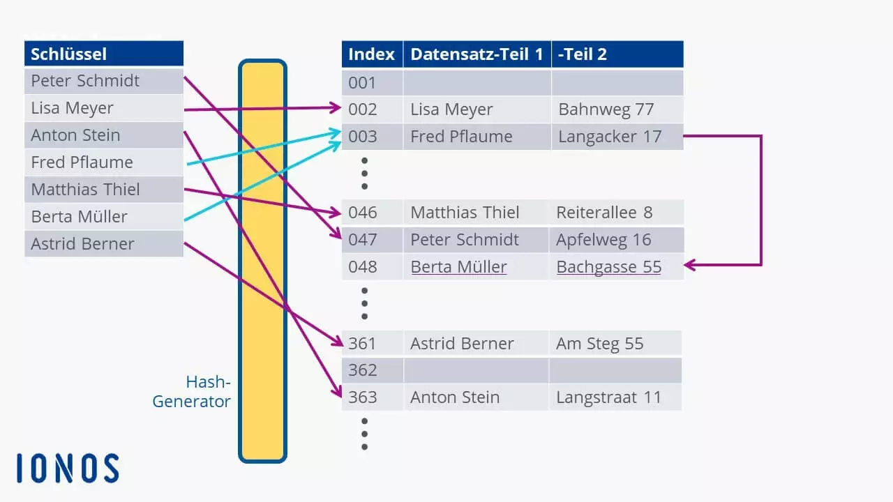 Erzeugung von Indizes durch einen Hash-Generator