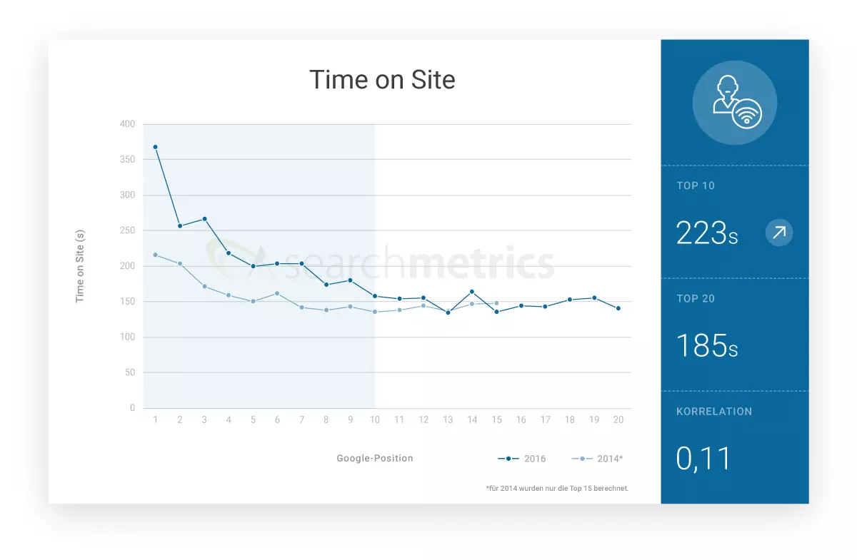 Diagramm: Time on Site (Verweildauer)