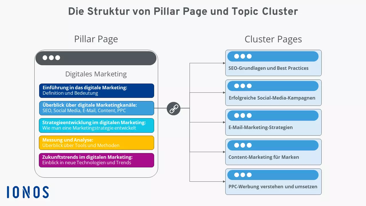 Pillar Page Beispiel: „Digitales Marketing“