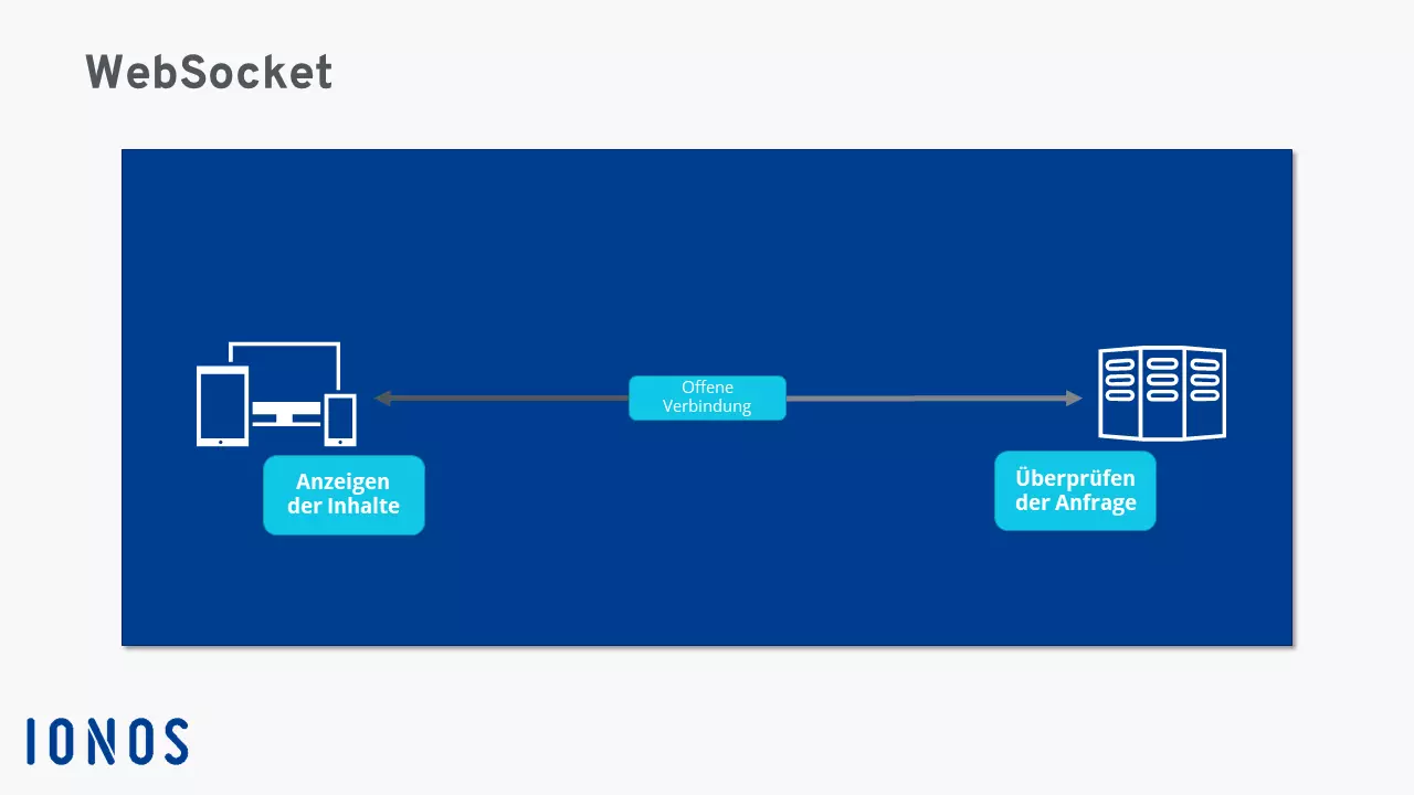 Schematische Darstellung der Funktionsweise von WebSocket