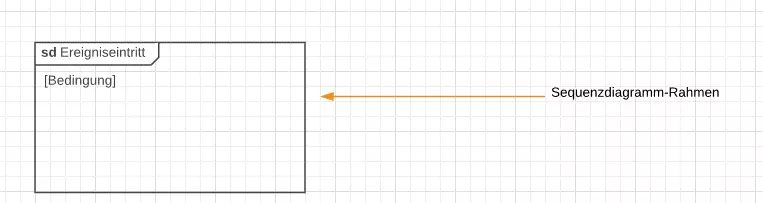 Rahmen für ein Sequenzdiagramm mit Label sd und Name der Interaktion im Kopf