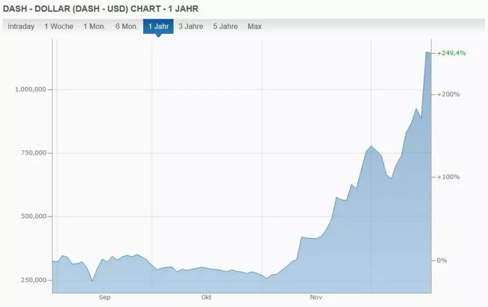 Kursverlauf DASH/USD innerhalb eines Jahres