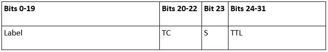 Aufbau des Multiprotocol Label Switching Headers