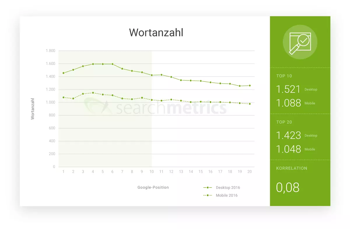 Diagramm: Durchschnittliche Wortanzahl der Top-20-URLs im Google-Ranking