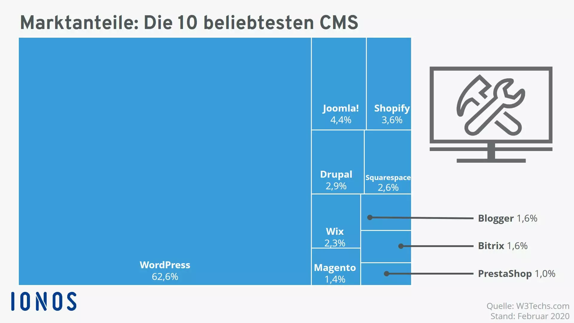 Nutzung von Content-Management-Systemen im Vergleich