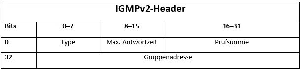 IGMPv2-Header