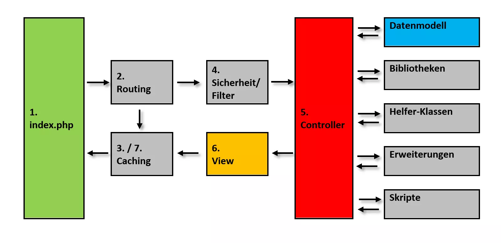 Der Anwendungsfluss des PHP-Frameworks CodeIgniter