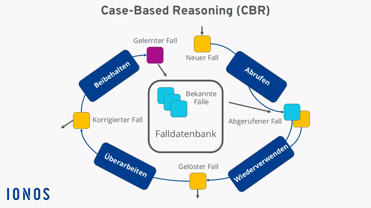 Case-Based Reasoning: Schaubild