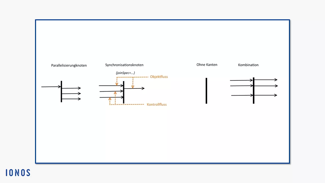 Notation für Parallelisierungsknoten und Synchronisationsknoten mit und ohne Kanten und kombiniert