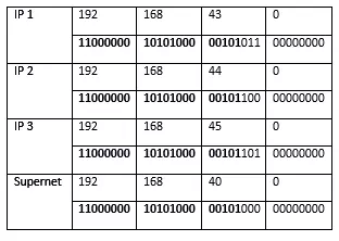 CIDR Supernetting Beispiel