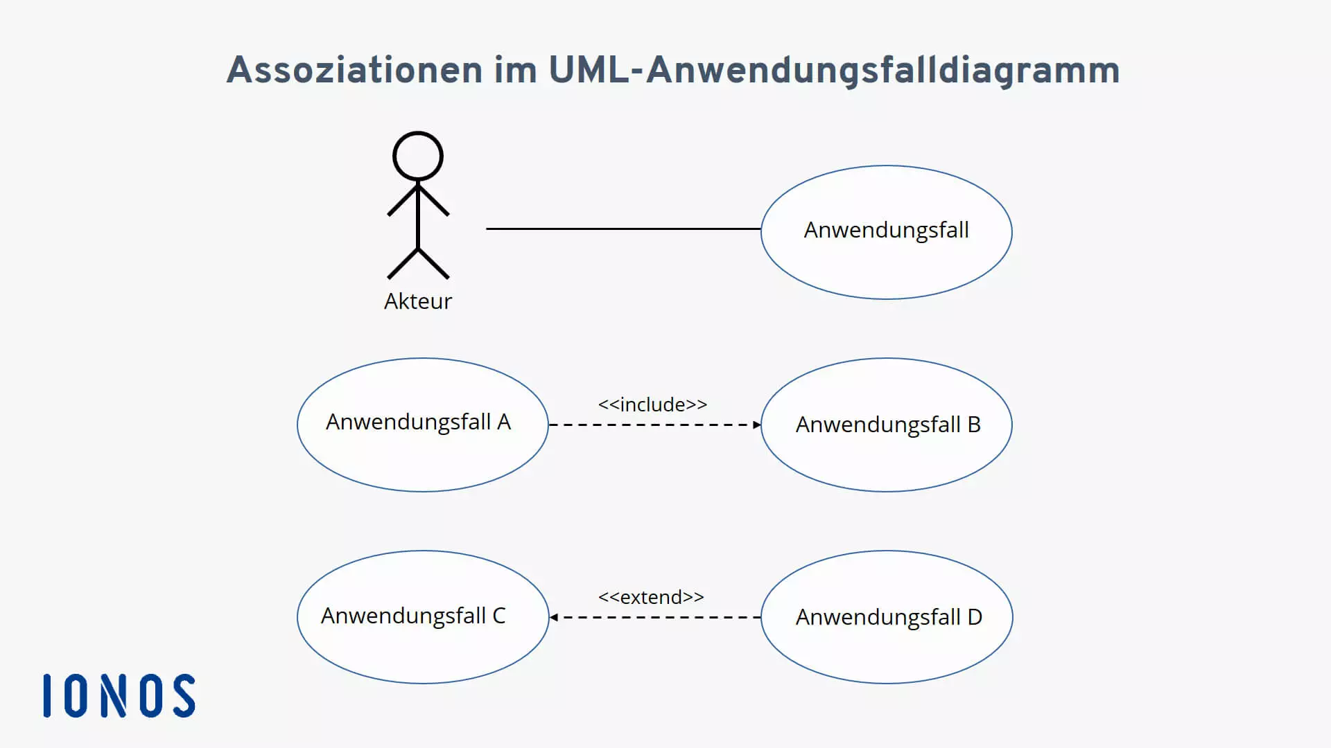 Visualisierung der Beziehungen zwischen Akteur und Use Case sowie zwischen verschiedenen Anwendungsfällen