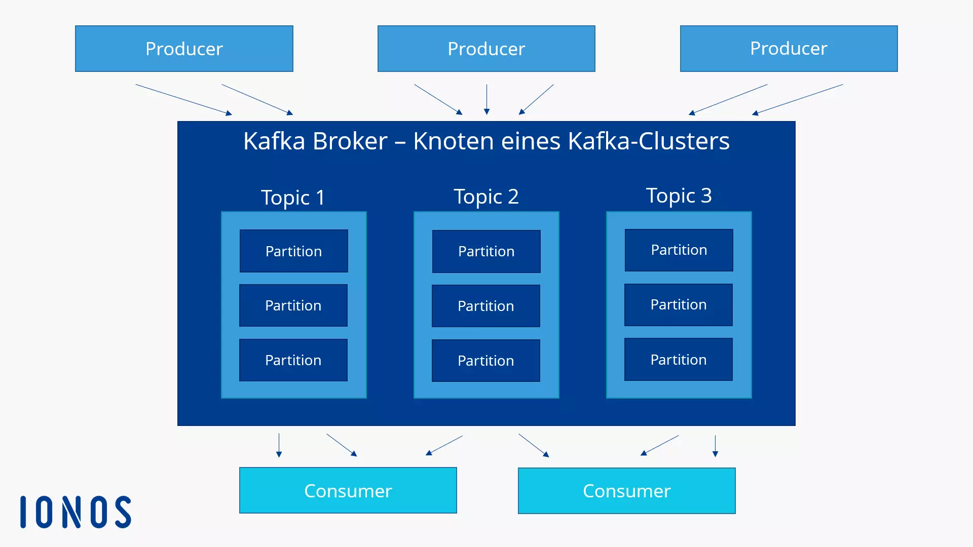 Grafische Darstellung eines Kafka Brokers