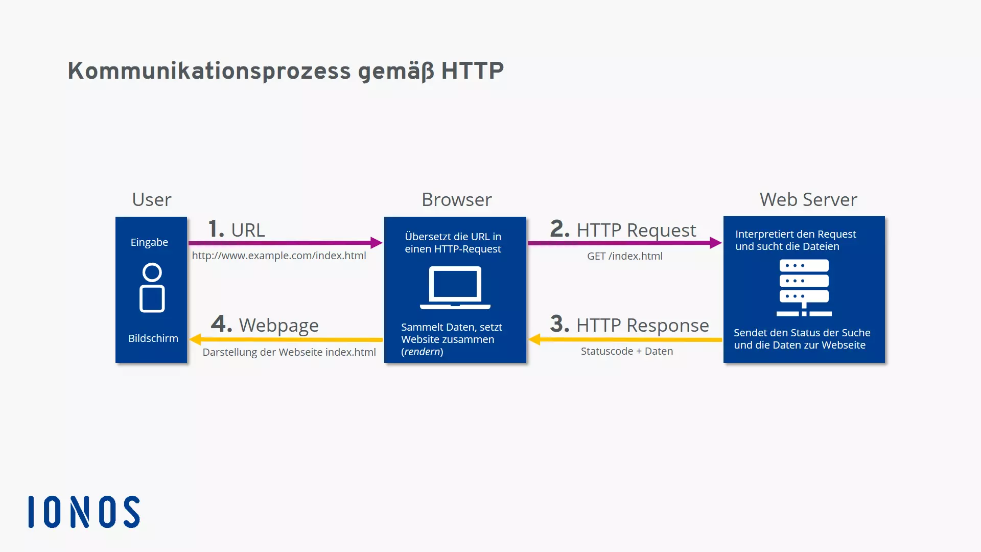 Schema des Kommunikationsprozesses gemäß HTTP